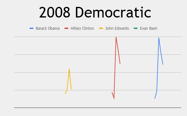 search interest for 2008 campaign announcements, democratic