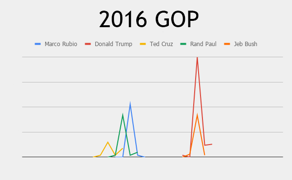 search interest for 2016 campaign announcements, republican