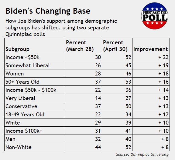 Biden's Changing Base